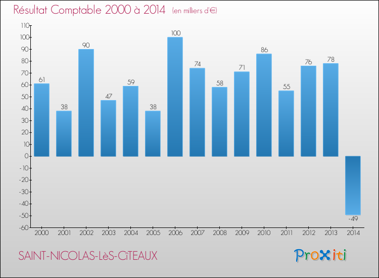 Evolution du résultat comptable pour la commune de SAINT-NICOLAS-LèS-CîTEAUX de 2000 à 2014 Evolution du résultat comptable pour SAINT-NICOLAS-LèS-CîTEAUX de 2000 à 2014