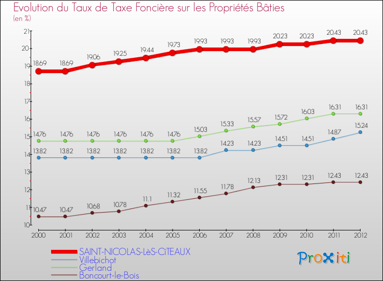 Evolution du taux de la taxe foncière sur le bati pour SAINT-NICOLAS-LèS-CîTEAUX et les communes proches de 2000 à 2012 Comparaison des taux de taxe foncière sur le bati pour SAINT-NICOLAS-LèS-CîTEAUX et les communes voisines de 2000 à 2012