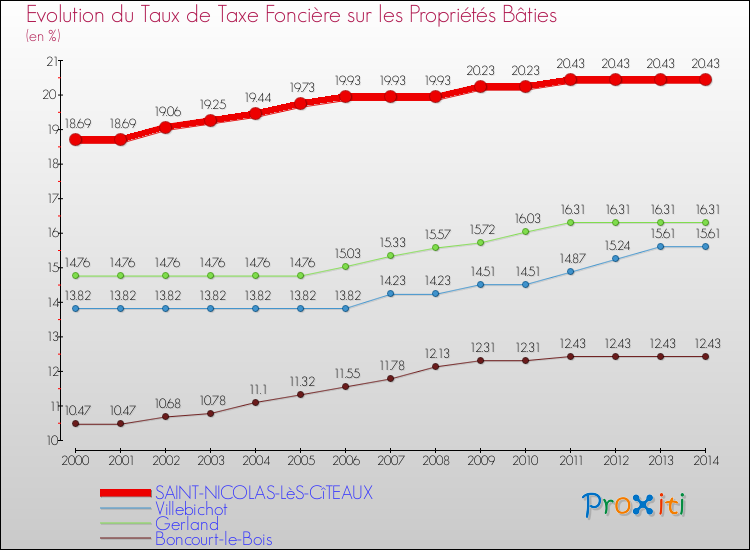 Evolution du taux de la taxe foncière sur le bati pour SAINT-NICOLAS-LèS-CîTEAUX et les communes proches de 2000 à 2014 Comparaison des taux de taxe foncière sur le bati pour SAINT-NICOLAS-LèS-CîTEAUX et les communes voisines de 2000 à 2014