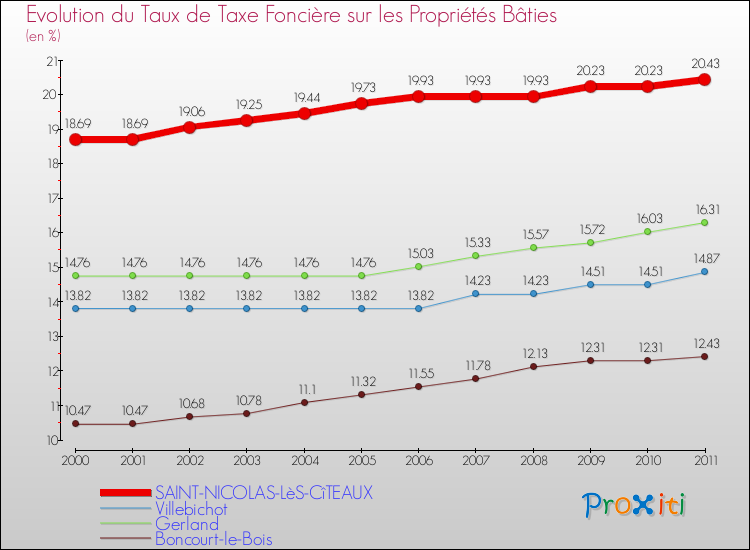 Evolution du taux de la taxe foncière sur le bati pour SAINT-NICOLAS-LèS-CîTEAUX et les communes proches Comparaison des taux de taxe foncière sur le bati pour SAINT-NICOLAS-LèS-CîTEAUX et les communes voisines
