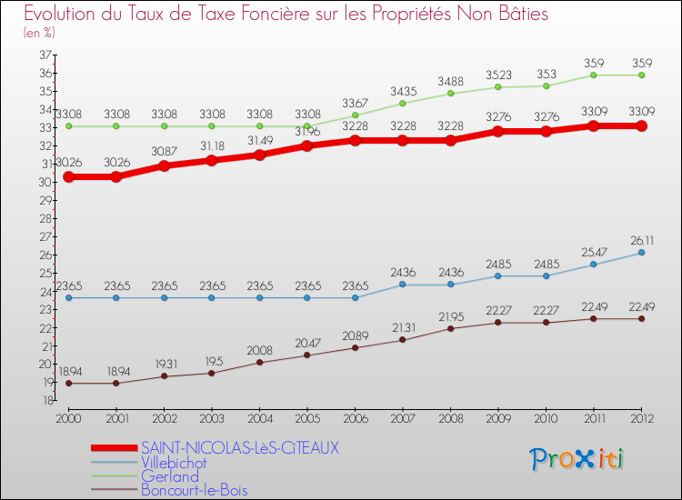 Evolution du taux de la taxe foncière sur les immeubles et terrains non batis pour SAINT-NICOLAS-LèS-CîTEAUX et les communes proches de 2000 à 2012 Comparaison des taux de la taxe foncière sur les immeubles et terrains non batis pour SAINT-NICOLAS-LèS-CîTEAUX et les communes voisines de 2000 à 2012