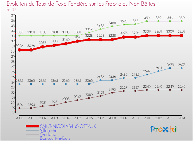 Evolution du taux de la taxe foncière sur les immeubles et terrains non batis pour SAINT-NICOLAS-LèS-CîTEAUX et les communes proches de 2000 à 2014 Comparaison des taux de la taxe foncière sur les immeubles et terrains non batis pour SAINT-NICOLAS-LèS-CîTEAUX et les communes voisines de 2000 à 2014