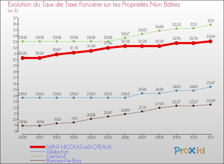 Evolution du taux de la taxe foncière sur les immeubles et terrains non batis pour SAINT-NICOLAS-LèS-CîTEAUX et les communes proches Comparaison des taux de la taxe foncière sur les immeubles et terrains non batis pour SAINT-NICOLAS-LèS-CîTEAUX et les communes voisines