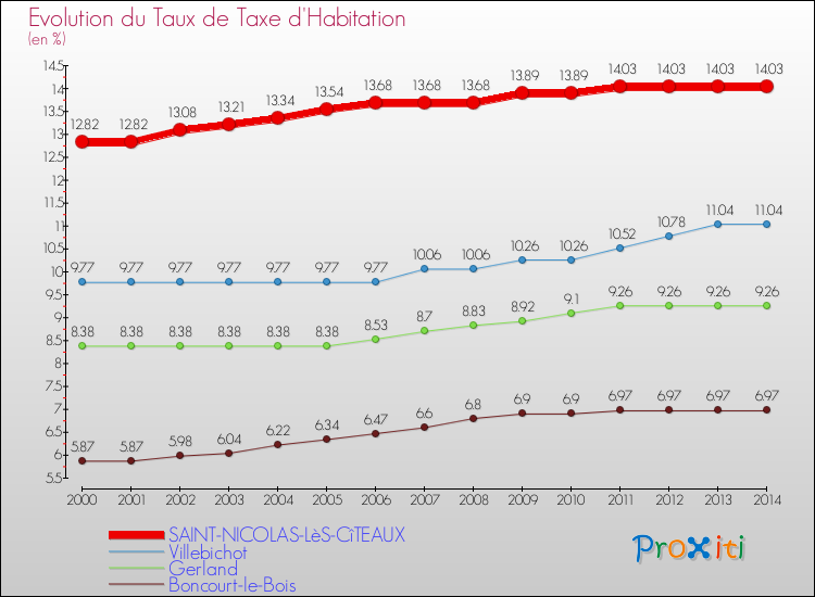Evolution du taux de la taxe d'habitation pour SAINT-NICOLAS-LèS-CîTEAUX et les communes proches de 2000 à 2014 Comparaison des taux de la taxe d'habitation pour SAINT-NICOLAS-LèS-CîTEAUX et les communes voisines de 2000 à 2014