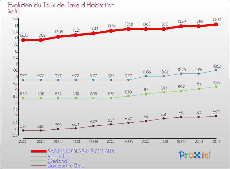 Evolution du taux de la taxe d'habitation pour SAINT-NICOLAS-LèS-CîTEAUX et les communes proches Comparaison des taux de la taxe d'habitation pour SAINT-NICOLAS-LèS-CîTEAUX et les communes voisines