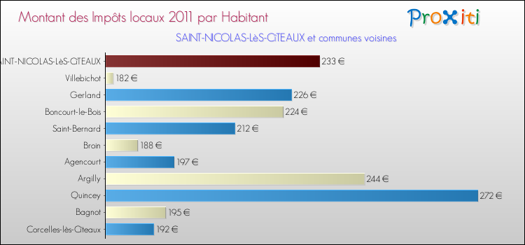 Montant des impôts locaux par Habitant pour SAINT-NICOLAS-LèS-CîTEAUX et les communes proches Comparaison des impôts locaux par habitant pour SAINT-NICOLAS-LèS-CîTEAUX et les communes voisines