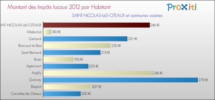 Montant des impôts locaux par Habitant pour SAINT-NICOLAS-LèS-CîTEAUX et les communes proches Comparaison des impôts locaux par habitant pour SAINT-NICOLAS-LèS-CîTEAUX et les communes voisines