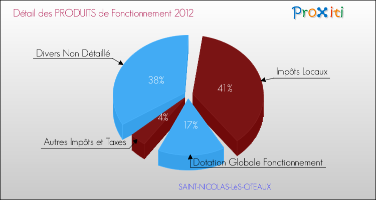 Décomposition du Budget de Fonctionnement 2012 de la commune de SAINT-NICOLAS-LèS-CîTEAUX Budget de Fonctionnement 2012 pour la commune de SAINT-NICOLAS-LèS-CîTEAUX