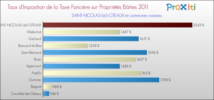 Taux d'imposition de la taxe foncière sur le bati 2011 pour SAINT-NICOLAS-LèS-CîTEAUX et les communes proches Comparaison des taux d'imposition de la taxe foncière sur le bati 2011 pour SAINT-NICOLAS-LèS-CîTEAUX et les communes voisines