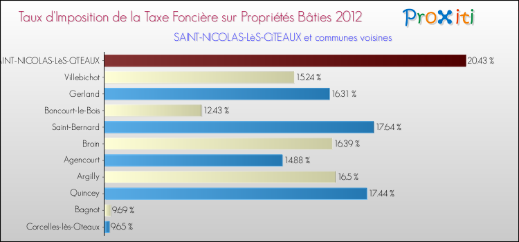 Taux d'imposition de la taxe foncière sur le bati 2012 pour SAINT-NICOLAS-LèS-CîTEAUX et les communes proches Comparaison des taux d'imposition de la taxe foncière sur le bati 2012 pour SAINT-NICOLAS-LèS-CîTEAUX et les communes voisines