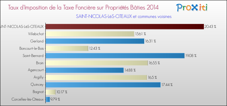 Taux d'imposition de la taxe foncière sur le bati 2014 pour SAINT-NICOLAS-LèS-CîTEAUX et les communes proches Comparaison des taux d'imposition de la taxe foncière sur le bati 2014 pour SAINT-NICOLAS-LèS-CîTEAUX et les communes voisines