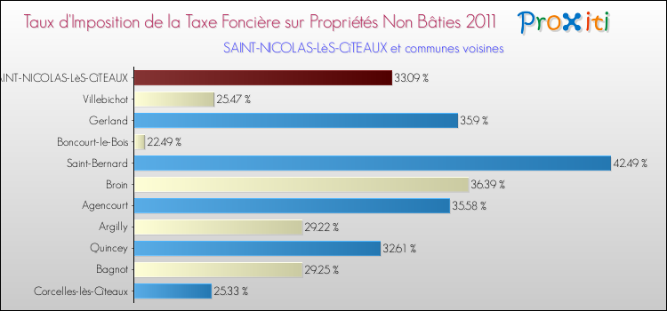 Taux d'imposition de la taxe foncière sur les immeubles et terrains non batis 2011 pour SAINT-NICOLAS-LèS-CîTEAUX et les communes proches Comparaison des taux d'imposition de la taxe foncière sur les immeubles et terrains non batis 2011 pour SAINT-NICOLAS-LèS-CîTEAUX et les communes voisines