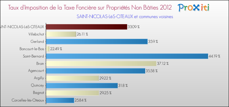 Taux d'imposition de la taxe foncière sur les immeubles et terrains non batis 2012 pour SAINT-NICOLAS-LèS-CîTEAUX et les communes proches Comparaison des taux d'imposition de la taxe foncière sur les immeubles et terrains non batis 2012 pour SAINT-NICOLAS-LèS-CîTEAUX et les communes voisines