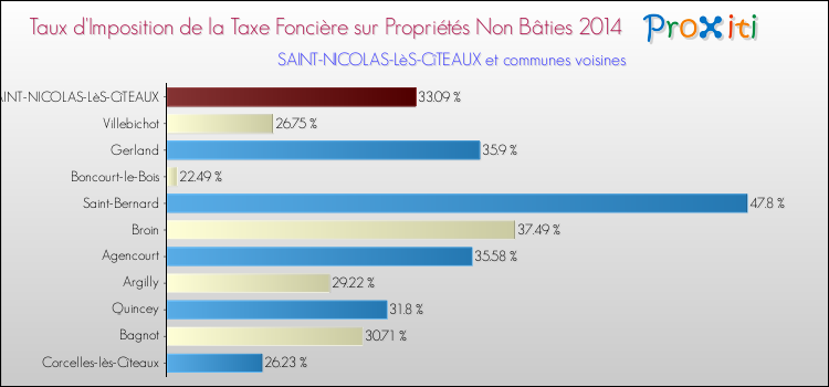 Taux d'imposition de la taxe foncière sur les immeubles et terrains non batis 2014 pour SAINT-NICOLAS-LèS-CîTEAUX et les communes proches Comparaison des taux d'imposition de la taxe foncière sur les immeubles et terrains non batis 2014 pour SAINT-NICOLAS-LèS-CîTEAUX et les communes voisines