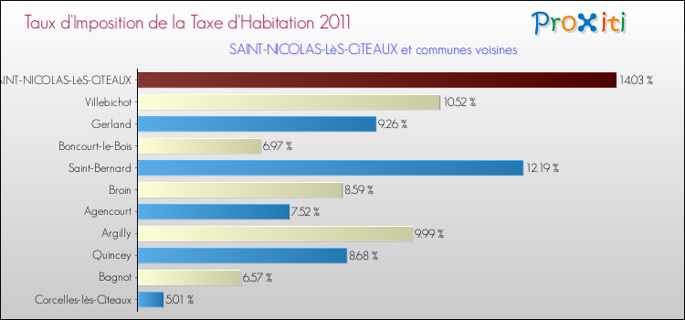 Taux d'imposition de la taxe d'habitation 2011 pour SAINT-NICOLAS-LèS-CîTEAUX et les communes proches Comparaison des taux d'imposition de la taxe d'habitation 2011 pour SAINT-NICOLAS-LèS-CîTEAUX et les communes voisines