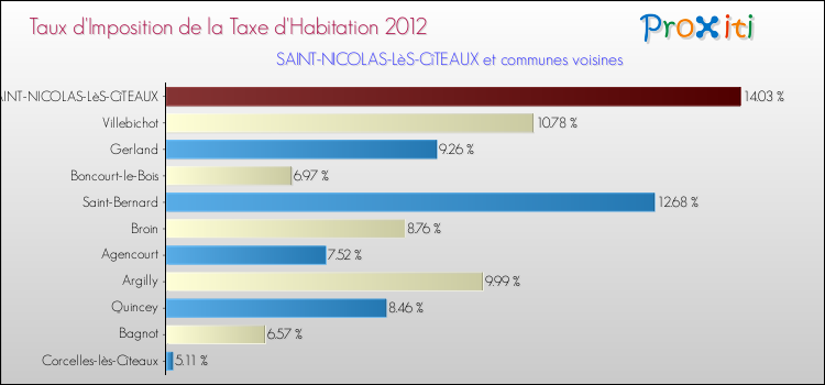 Taux d'imposition de la taxe d'habitation 2012 pour SAINT-NICOLAS-LèS-CîTEAUX et les communes proches Comparaison des taux d'imposition de la taxe d'habitation 2012 pour SAINT-NICOLAS-LèS-CîTEAUX et les communes voisines