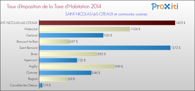 Taux d'imposition de la taxe d'habitation 2014 pour SAINT-NICOLAS-LèS-CîTEAUX et les communes proches Comparaison des taux d'imposition de la taxe d'habitation 2014 pour SAINT-NICOLAS-LèS-CîTEAUX et les communes voisines