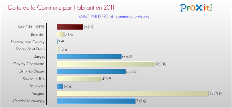 Dette par habitant de la commune en 2011 pour SAINT-PHILIBERT et les communes proches Comparaison de la dette par habitant de la commune en 2011 pour SAINT-PHILIBERT et les communes voisines