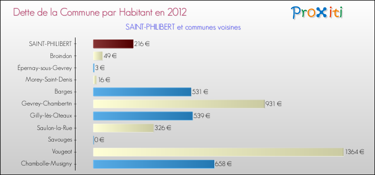 Dette par habitant de la commune en 2012 pour SAINT-PHILIBERT et les communes proches Comparaison de la dette par habitant de la commune en 2012 pour SAINT-PHILIBERT et les communes voisines