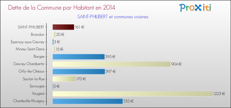 Dette par habitant de la commune en 2014 pour SAINT-PHILIBERT et les communes proches Comparaison de la dette par habitant de la commune en 2014 pour SAINT-PHILIBERT et les communes voisines