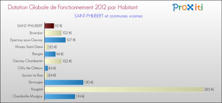 Montant des dotations globales de fonctionnement DGF par Habitant pour SAINT-PHILIBERT et les communes proches Comparaison des des dotations globales de fonctionnement DGF par habitant pour SAINT-PHILIBERT et les communes voisines
