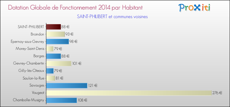 Montant des dotations globales de fonctionnement DGF par Habitant pour SAINT-PHILIBERT et les communes proches en 2014. Comparaison des des dotations globales de fonctionnement DGF par habitant pour SAINT-PHILIBERT et les communes voisines en 2014.