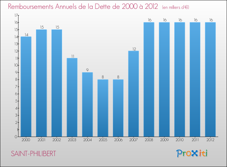 Evolution de l'annuité de la dette pour la commune de SAINT-PHILIBERT de 2000 à 2012 Annuités de la dette pour SAINT-PHILIBERT de 2000 à 2012