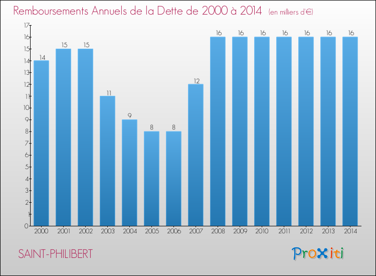 Evolution de l'annuité de la dette pour la commune de SAINT-PHILIBERT de 2000 à 2014 Annuités de la dette pour SAINT-PHILIBERT de 2000 à 2014