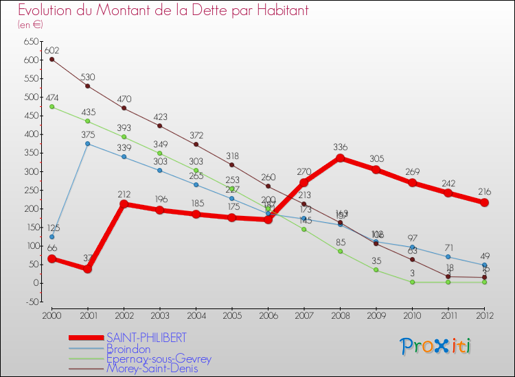 Evolution de la dette par habitant pour la commune de SAINT-PHILIBERT et les communes proches de 2000 à 2012 Comparaison de la dette par habitant pour SAINT-PHILIBERT et les communes voisines de 2000 à 2012