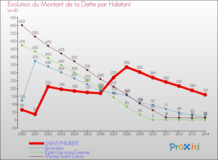 Evolution de la dette par habitant pour la commune de SAINT-PHILIBERT et les communes proches de 2000 à 2014 Comparaison de la dette par habitant pour SAINT-PHILIBERT et les communes voisines de 2000 à 2014