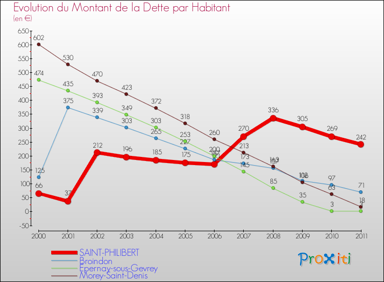 Evolution de la dette par habitant pour la commune de SAINT-PHILIBERT et les communes proches Comparaison de la dette par habitant pour SAINT-PHILIBERT et les communes voisines