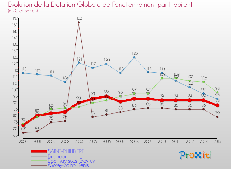 Evolution et montant de la dotation globale de fonctionnement par Habitant pour SAINT-PHILIBERT et les communes proches de 2000 à 2014. Comparaison des dotations globales de fonctionnement par habitant pour SAINT-PHILIBERT et les communes voisines de 2000 à 2014.
