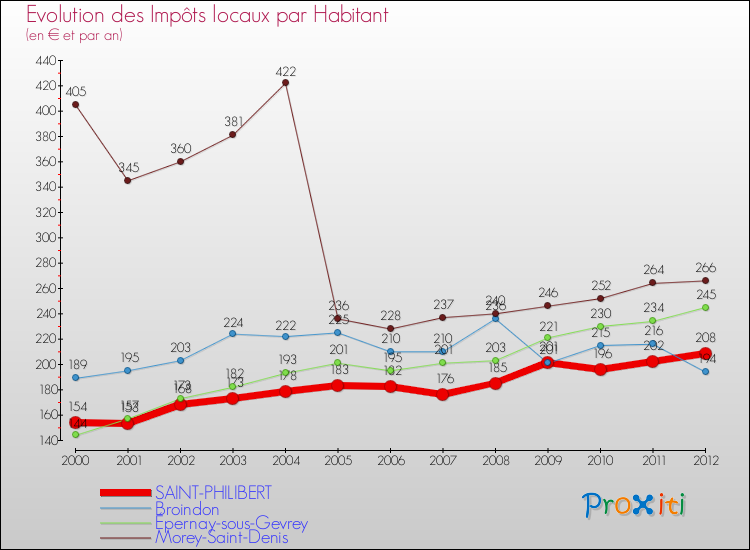 Evolution et montant des impôts locaux par Habitant pour SAINT-PHILIBERT et les communes proches Comparaison des impôts locaux par habitant pour SAINT-PHILIBERT et les communes voisines