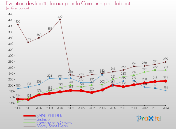 Evolution et montant des impôts locaux par Habitant pour SAINT-PHILIBERT et les communes proches de 2000 à 2014 Comparaison des impôts locaux par habitant pour SAINT-PHILIBERT et les communes voisines de 2000 à 2014