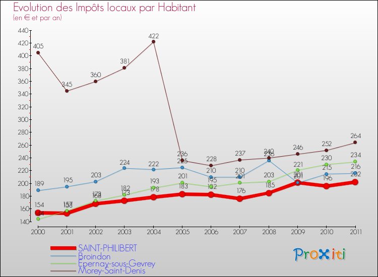 Evolution et montant des impôts locaux par Habitant pour SAINT-PHILIBERT et les communes proches Comparaison des impôts locaux par habitant pour SAINT-PHILIBERT et les communes voisines