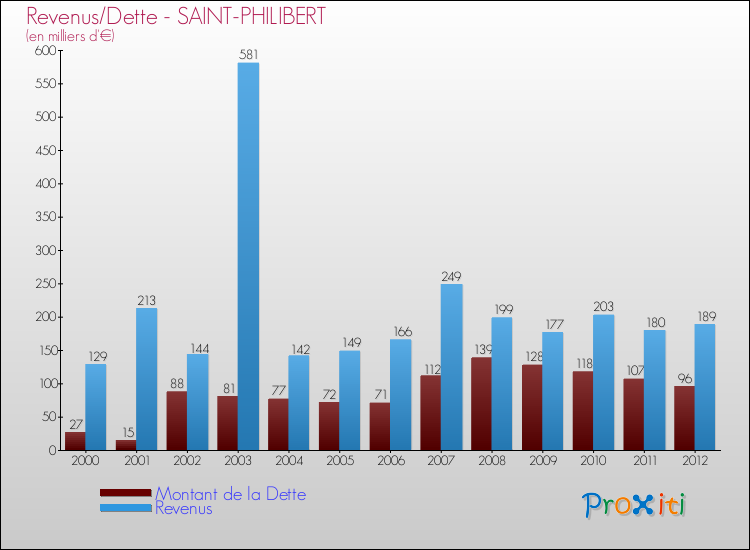 Evolution comparée de la dette et des revenus pour la commune de SAINT-PHILIBERT de 2000 à 2012 Comparaison de la dette et des revenus pour SAINT-PHILIBERT de 2000 à 2012