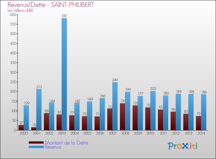 Evolution comparée de la dette et des revenus pour la commune de SAINT-PHILIBERT de 2000 à 2014 Comparaison de la dette et des revenus pour SAINT-PHILIBERT de 2000 à 2014