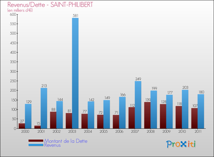 Evolution comparée de la dette et des revenus pour la commune de SAINT-PHILIBERT de 2000 à 2011 Comparaison de la dette et des revenus pour SAINT-PHILIBERT de 2000 à 2011
