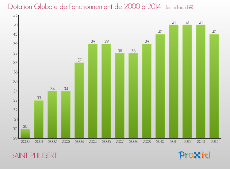 Evolution du montant de la Dotation Globale de Fonctionnement pour la commune de SAINT-PHILIBERT de 2000 à 2014 Evolution du montant de la Dotation Globale de Fonctionnement pour SAINT-PHILIBERT de 2000 à 2014