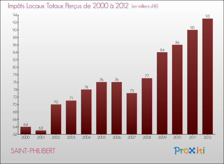 Evolution des Impôts Locaux pour la commune de SAINT-PHILIBERT de 2000 à 2012 Evolution des Impôts Locaux pour SAINT-PHILIBERT de 2000 à 2012