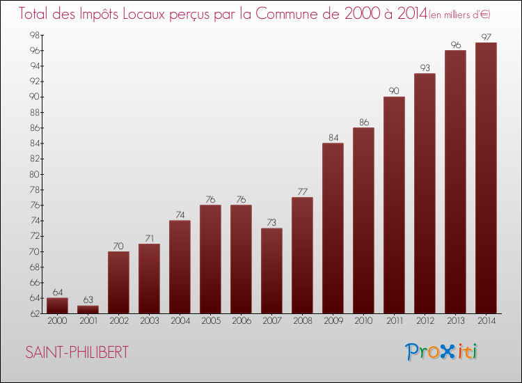 Evolution des Impôts Locaux pour la commune de SAINT-PHILIBERT de 2000 à 2014 Evolution des Impôts Locaux pour SAINT-PHILIBERT de 2000 à 2014
