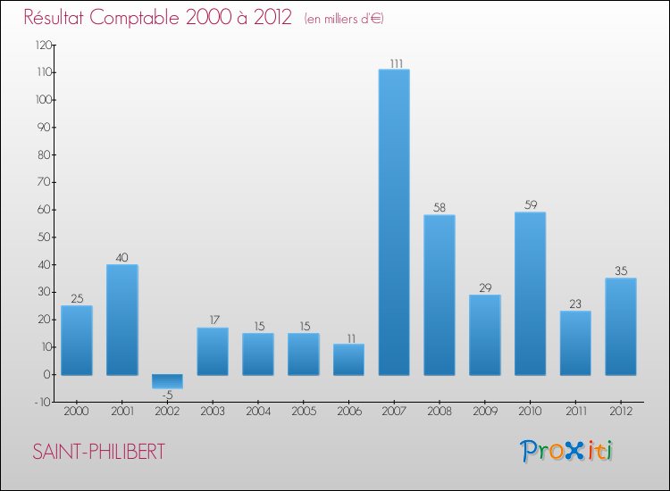 Evolution du résultat comptable pour la commune de SAINT-PHILIBERT de 2000 à 2012 Evolution du résultat comptable pour SAINT-PHILIBERT de 2000 à 2012