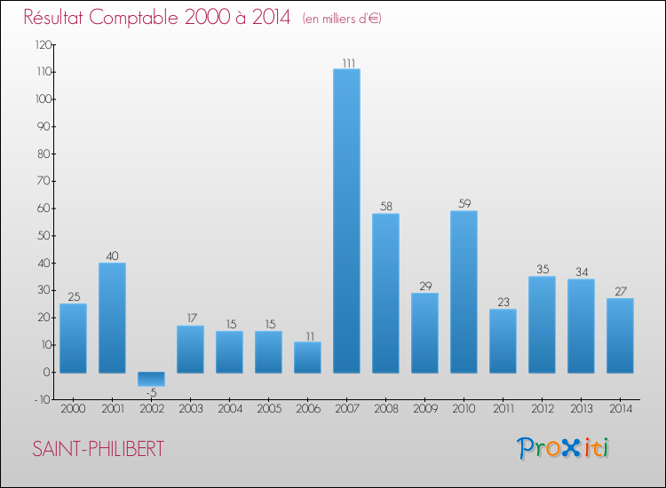 Evolution du résultat comptable pour la commune de SAINT-PHILIBERT de 2000 à 2014 Evolution du résultat comptable pour SAINT-PHILIBERT de 2000 à 2014