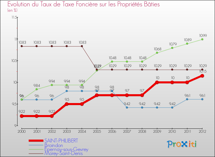 Evolution du taux de la taxe foncière sur le bati pour SAINT-PHILIBERT et les communes proches de 2000 à 2012 Comparaison des taux de taxe foncière sur le bati pour SAINT-PHILIBERT et les communes voisines de 2000 à 2012