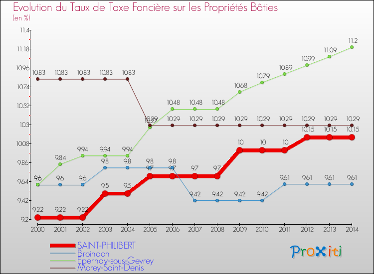 Evolution du taux de la taxe foncière sur le bati pour SAINT-PHILIBERT et les communes proches de 2000 à 2014 Comparaison des taux de taxe foncière sur le bati pour SAINT-PHILIBERT et les communes voisines de 2000 à 2014