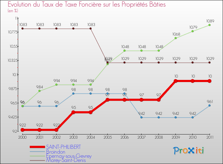 Evolution du taux de la taxe foncière sur le bati pour SAINT-PHILIBERT et les communes proches Comparaison des taux de taxe foncière sur le bati pour SAINT-PHILIBERT et les communes voisines