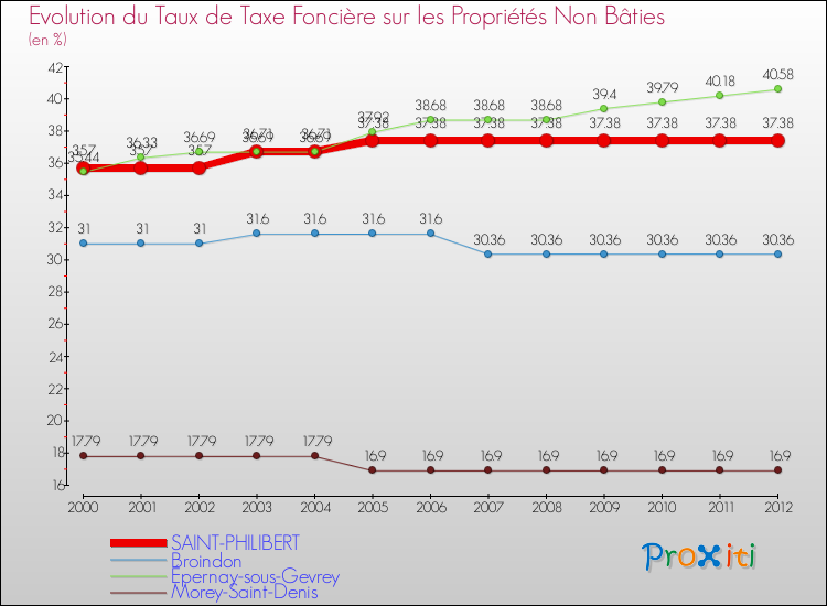 Evolution du taux de la taxe foncière sur les immeubles et terrains non batis pour SAINT-PHILIBERT et les communes proches de 2000 à 2012 Comparaison des taux de la taxe foncière sur les immeubles et terrains non batis pour SAINT-PHILIBERT et les communes voisines de 2000 à 2012