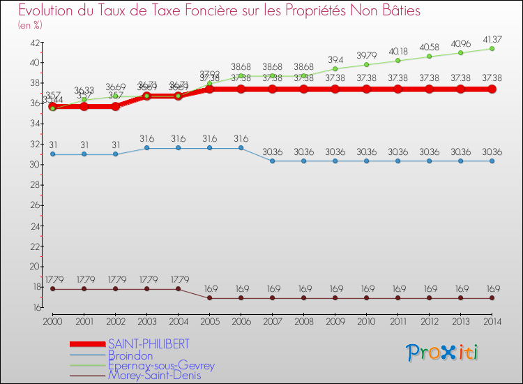 Evolution du taux de la taxe foncière sur les immeubles et terrains non batis pour SAINT-PHILIBERT et les communes proches de 2000 à 2014 Comparaison des taux de la taxe foncière sur les immeubles et terrains non batis pour SAINT-PHILIBERT et les communes voisines de 2000 à 2014