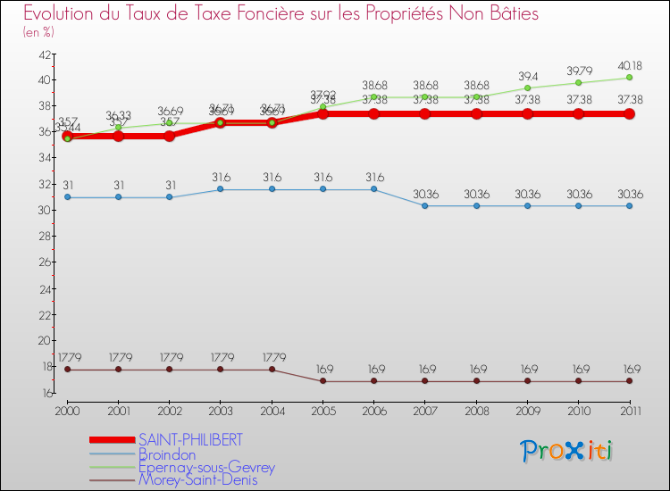Evolution du taux de la taxe foncière sur les immeubles et terrains non batis pour SAINT-PHILIBERT et les communes proches Comparaison des taux de la taxe foncière sur les immeubles et terrains non batis pour SAINT-PHILIBERT et les communes voisines