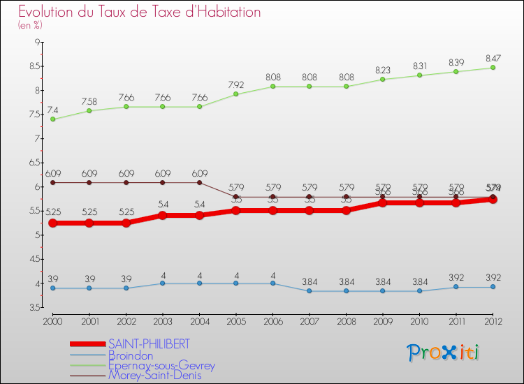 Evolution du taux de la taxe d'habitation pour SAINT-PHILIBERT et les communes proches Comparaison des taux de la taxe d'habitation pour SAINT-PHILIBERT et les communes voisines